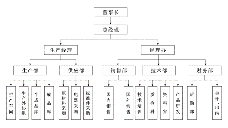 普路斯组织机构